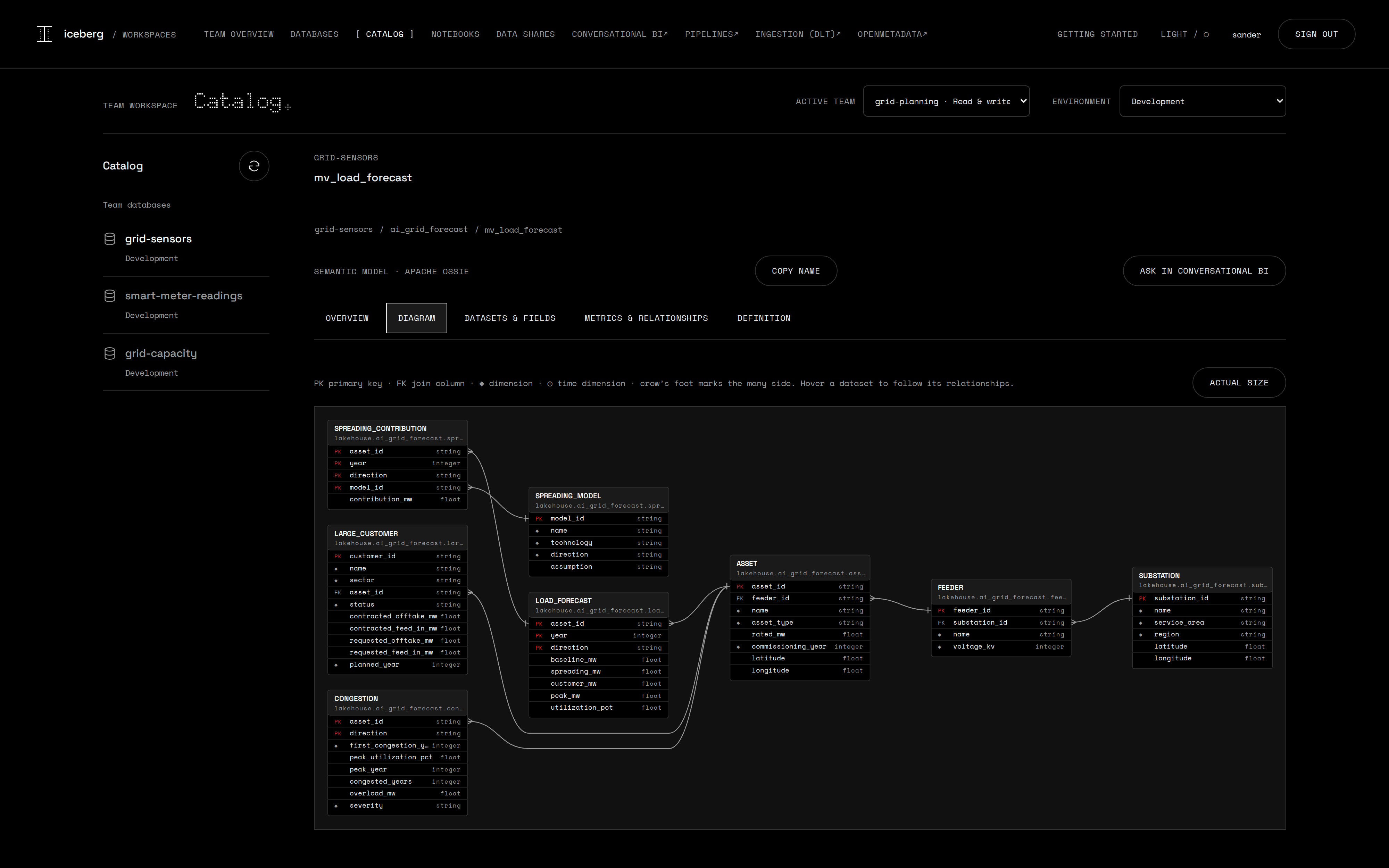 Diagram tab of the mv_load_forecast semantic model: eight datasets drawn as tables with their keys, relationships as lines between the join columns