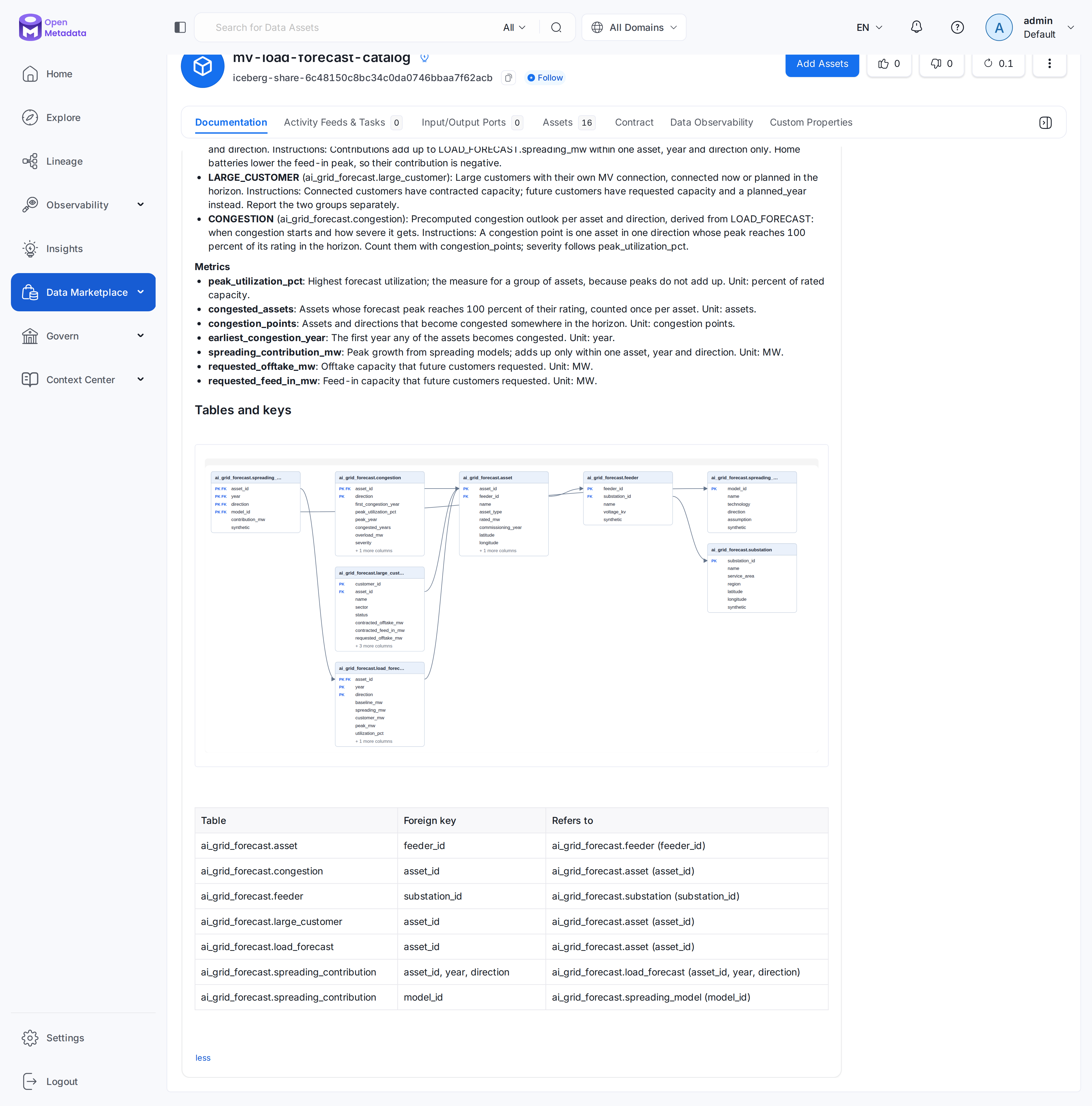 OpenMetadata data product mv-load-forecast-catalog: the agreed metrics, the ER diagram of its eight tables with their primary and foreign keys, and the list of foreign keys