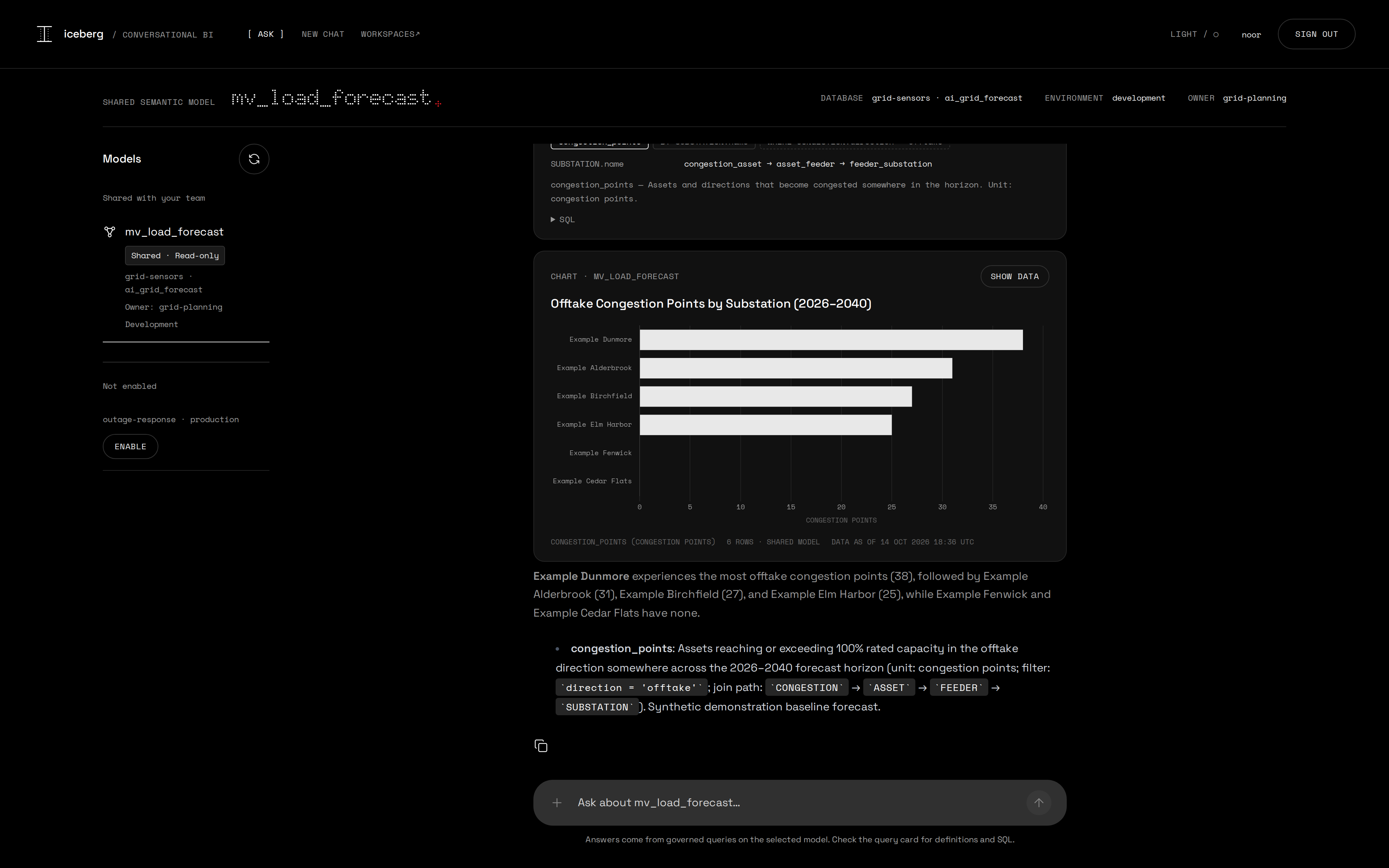 Conversational BI answer for noor on the shared mv_load_forecast model: a query card with congestion_points by SUBSTATION.name for offtake, the join path from congestion to substation, and a bar chart led by Example Dunmore with 38